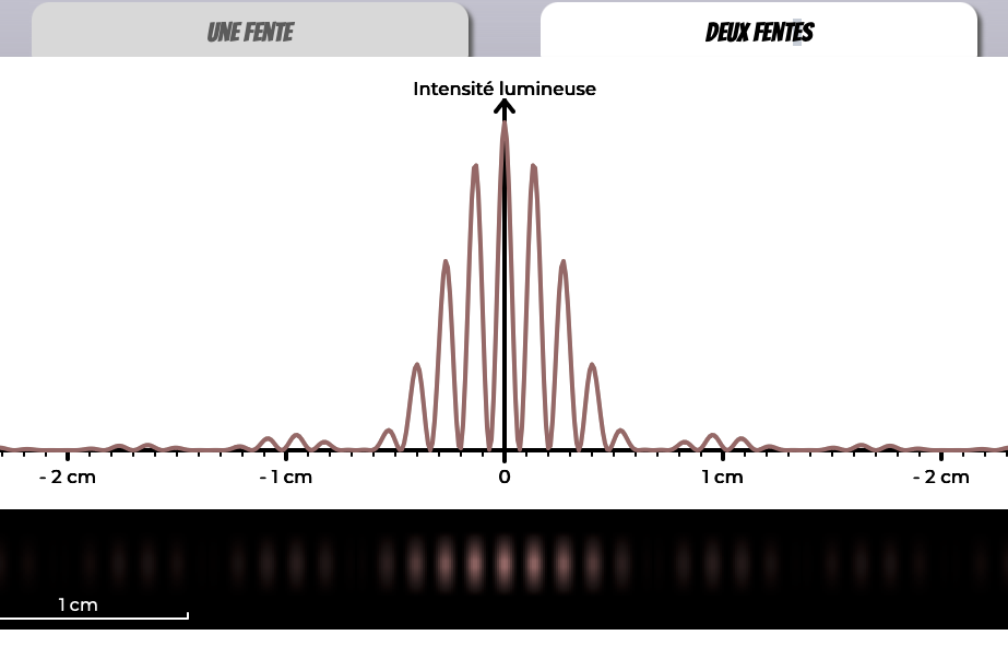 Diffraction et interférence