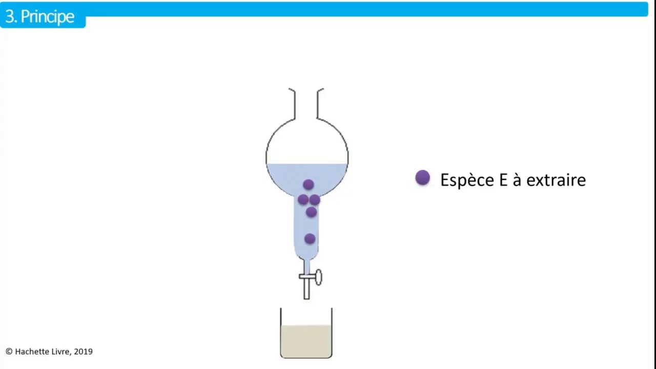 Extraction liquide liquide