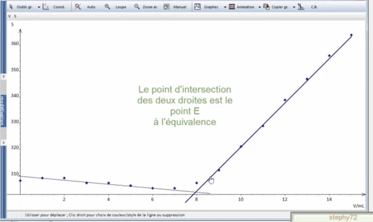Conductimétrie et Regressi