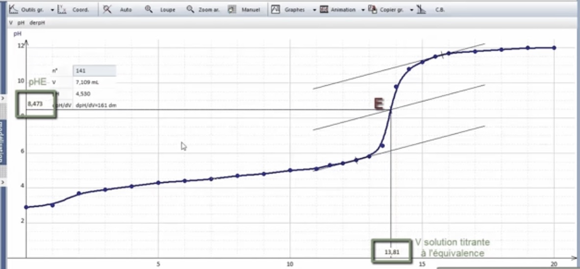 Tangente avec Regressi